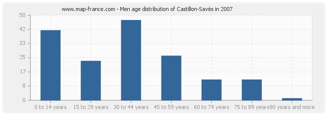 Men age distribution of Castillon-Savès in 2007