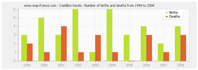 Castillon-Savès : Number of births and deaths from 1999 to 2008