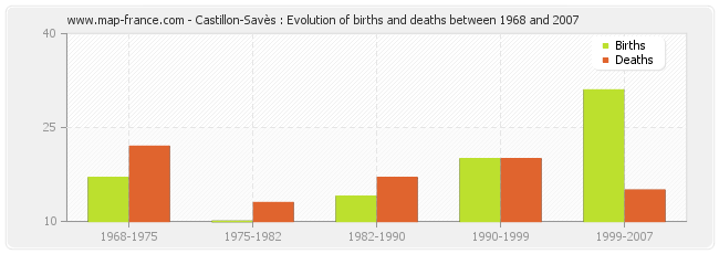 Castillon-Savès : Evolution of births and deaths between 1968 and 2007