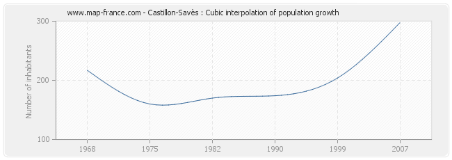 Castillon-Savès : Cubic interpolation of population growth
