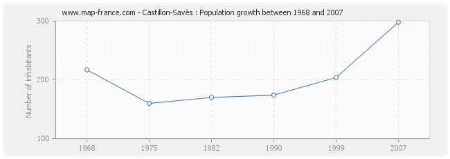 Population Castillon-Savès