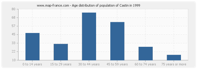 Age distribution of population of Castin in 1999