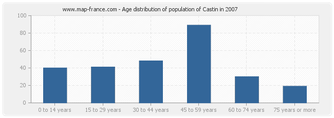 Age distribution of population of Castin in 2007