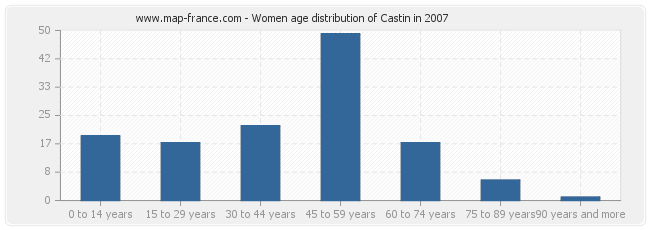 Women age distribution of Castin in 2007