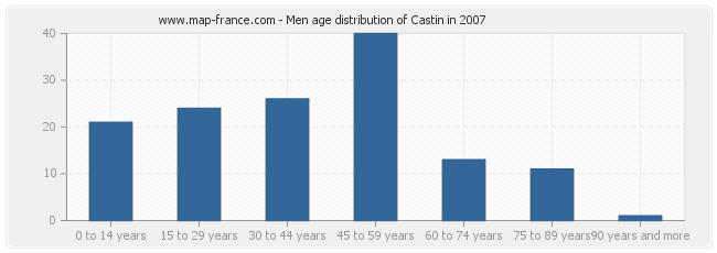 Men age distribution of Castin in 2007