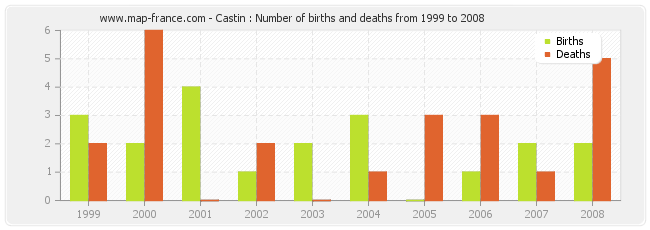 Castin : Number of births and deaths from 1999 to 2008