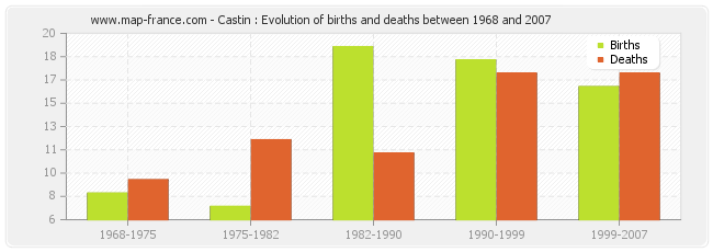 Castin : Evolution of births and deaths between 1968 and 2007