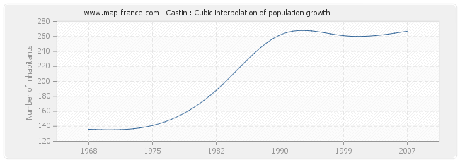 Castin : Cubic interpolation of population growth