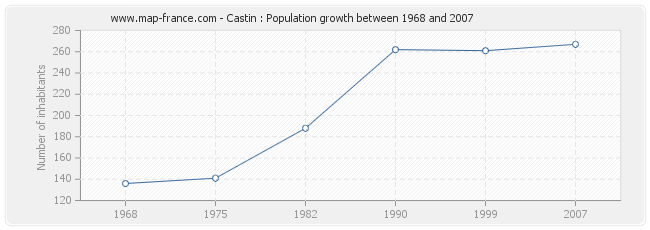 Population Castin