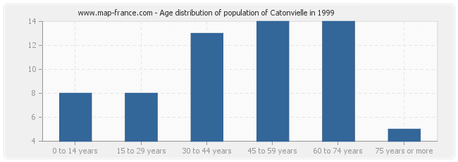 Age distribution of population of Catonvielle in 1999