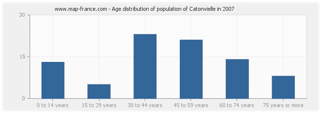 Age distribution of population of Catonvielle in 2007