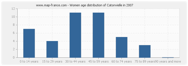 Women age distribution of Catonvielle in 2007