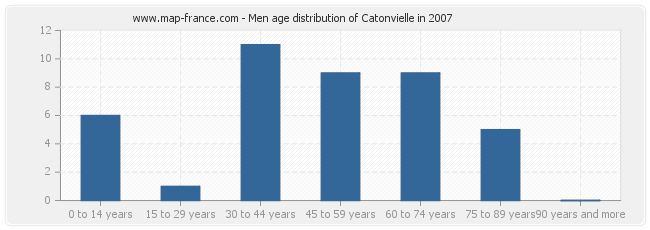 Men age distribution of Catonvielle in 2007