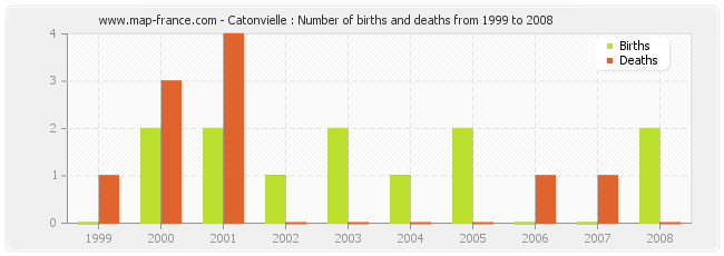 Catonvielle : Number of births and deaths from 1999 to 2008
