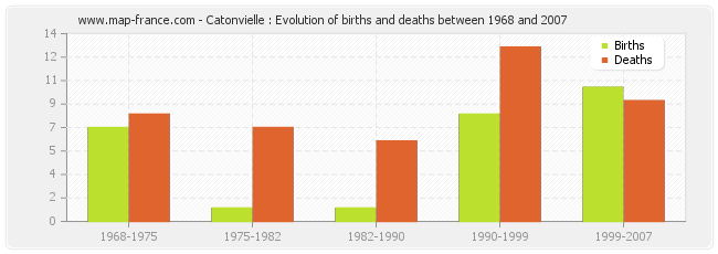 Catonvielle : Evolution of births and deaths between 1968 and 2007