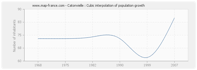 Catonvielle : Cubic interpolation of population growth