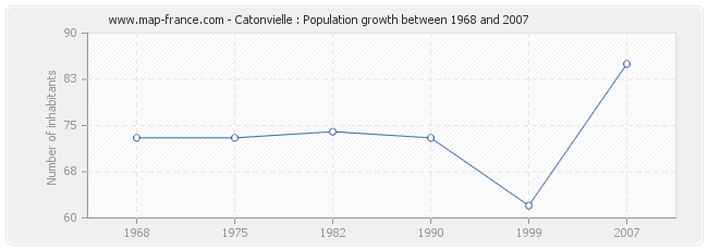 Population Catonvielle