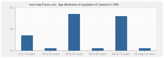 Age distribution of population of Caumont in 1999