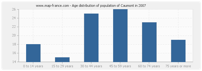 Age distribution of population of Caumont in 2007