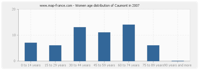 Women age distribution of Caumont in 2007