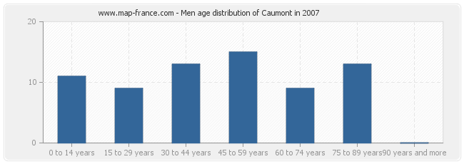 Men age distribution of Caumont in 2007