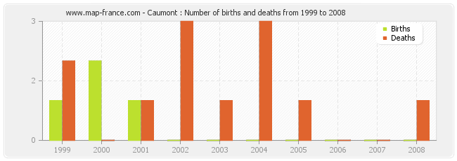 Caumont : Number of births and deaths from 1999 to 2008