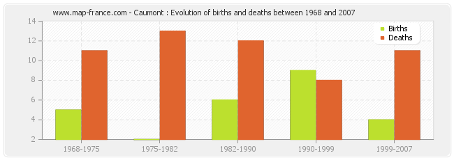 Caumont : Evolution of births and deaths between 1968 and 2007