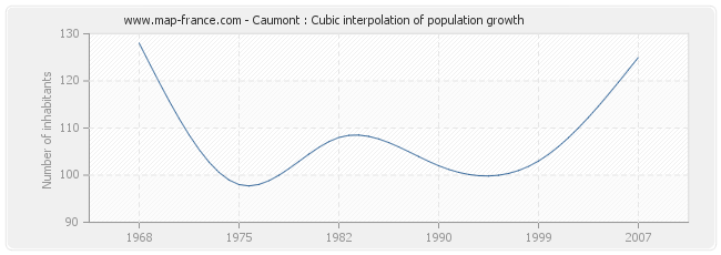 Caumont : Cubic interpolation of population growth