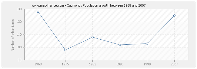 Population Caumont