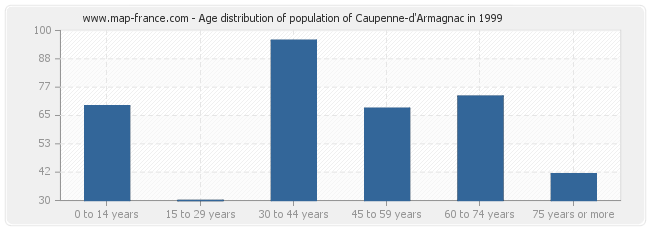 Age distribution of population of Caupenne-d'Armagnac in 1999