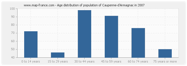 Age distribution of population of Caupenne-d'Armagnac in 2007