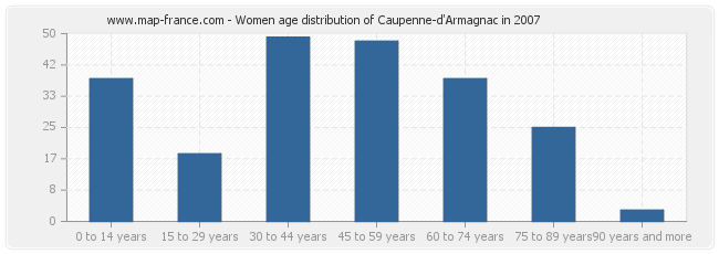 Women age distribution of Caupenne-d'Armagnac in 2007