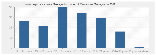 Men age distribution of Caupenne-d'Armagnac in 2007