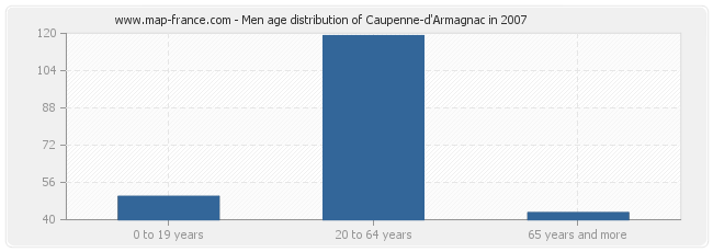 Men age distribution of Caupenne-d'Armagnac in 2007