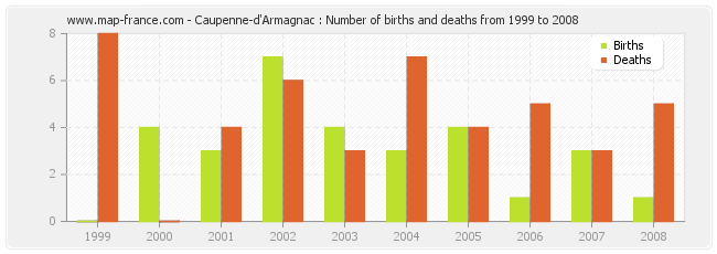 Caupenne-d'Armagnac : Number of births and deaths from 1999 to 2008