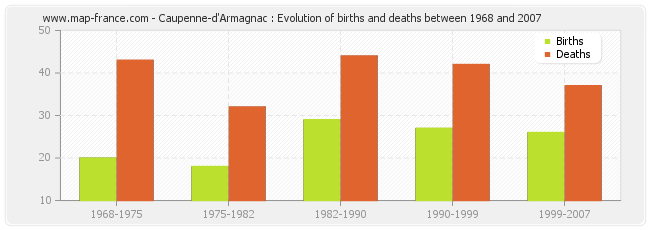Caupenne-d'Armagnac : Evolution of births and deaths between 1968 and 2007