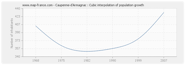 Caupenne-d'Armagnac : Cubic interpolation of population growth