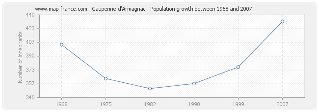 Population Caupenne-d'Armagnac