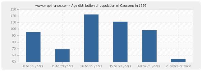 Age distribution of population of Caussens in 1999