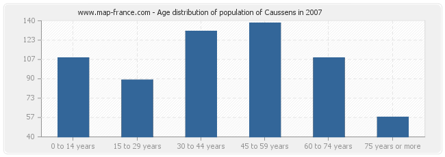 Age distribution of population of Caussens in 2007
