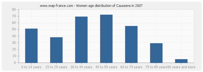 Women age distribution of Caussens in 2007