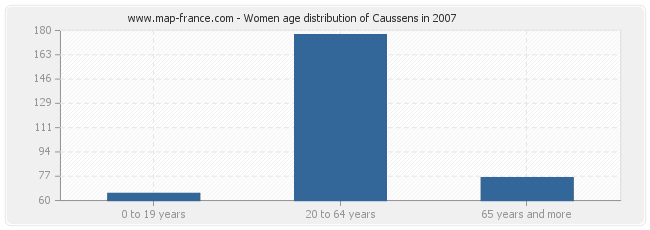 Women age distribution of Caussens in 2007
