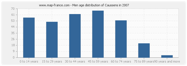 Men age distribution of Caussens in 2007