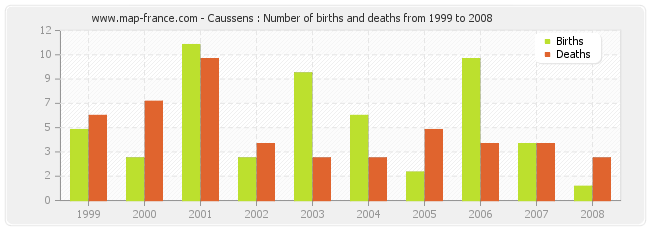 Caussens : Number of births and deaths from 1999 to 2008