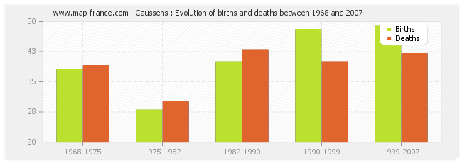 Caussens : Evolution of births and deaths between 1968 and 2007