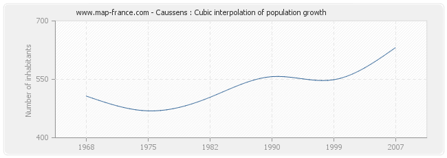 Caussens : Cubic interpolation of population growth