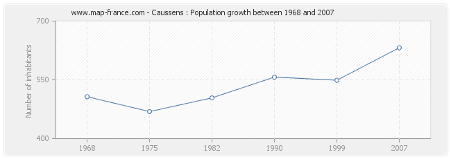 Population Caussens