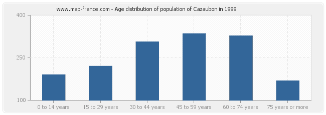 Age distribution of population of Cazaubon in 1999