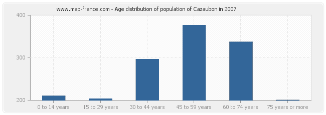 Age distribution of population of Cazaubon in 2007
