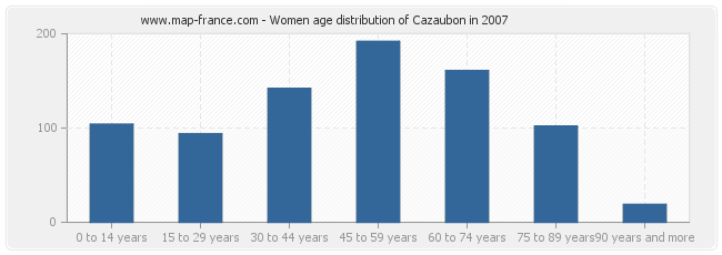 Women age distribution of Cazaubon in 2007